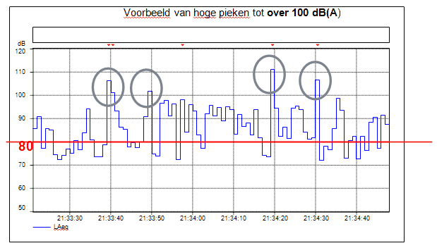 geluidsmeting